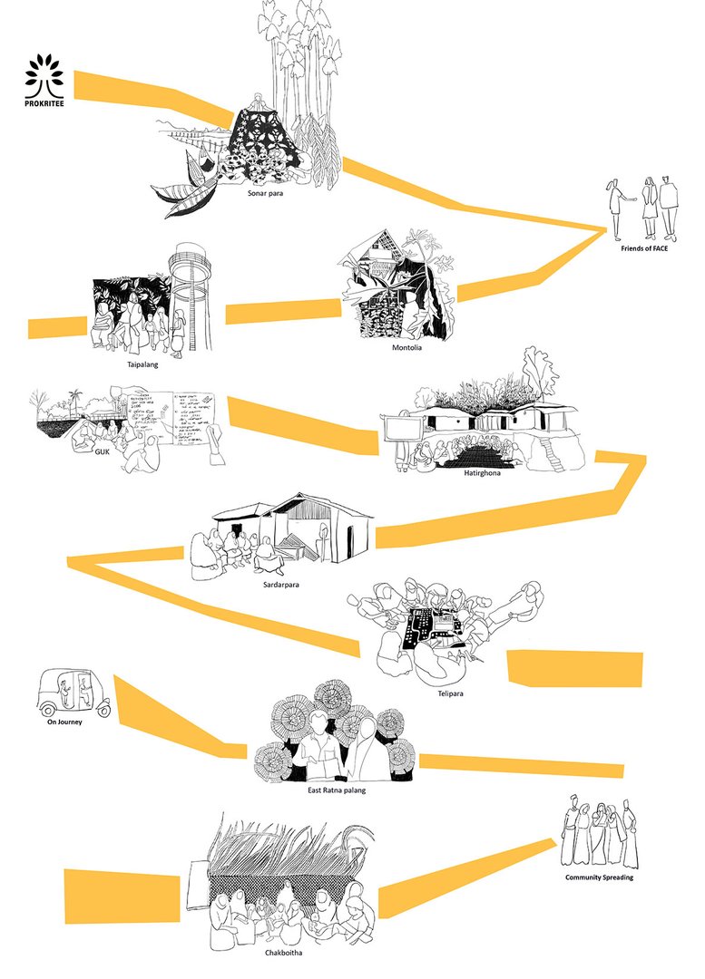 Copy of Community searching process